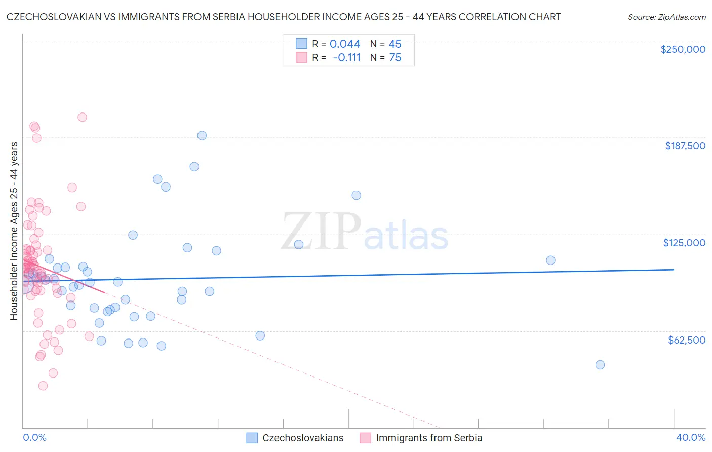 Czechoslovakian vs Immigrants from Serbia Householder Income Ages 25 - 44 years