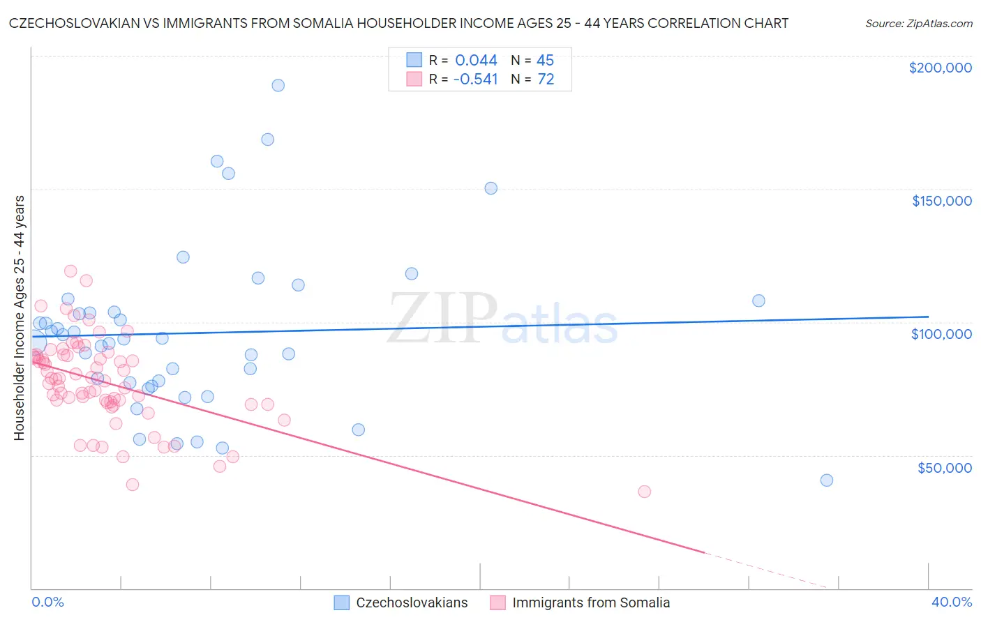 Czechoslovakian vs Immigrants from Somalia Householder Income Ages 25 - 44 years