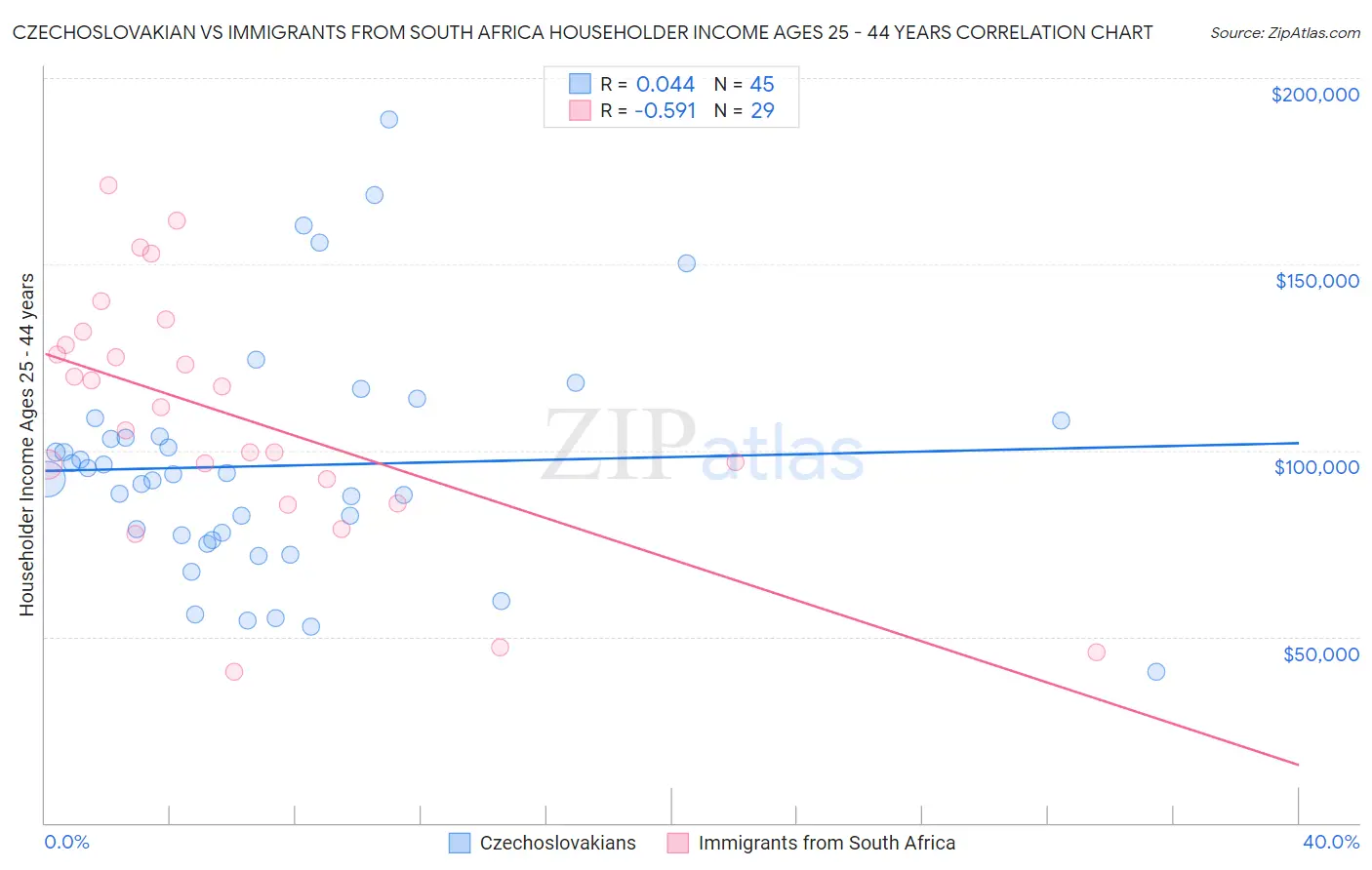 Czechoslovakian vs Immigrants from South Africa Householder Income Ages 25 - 44 years