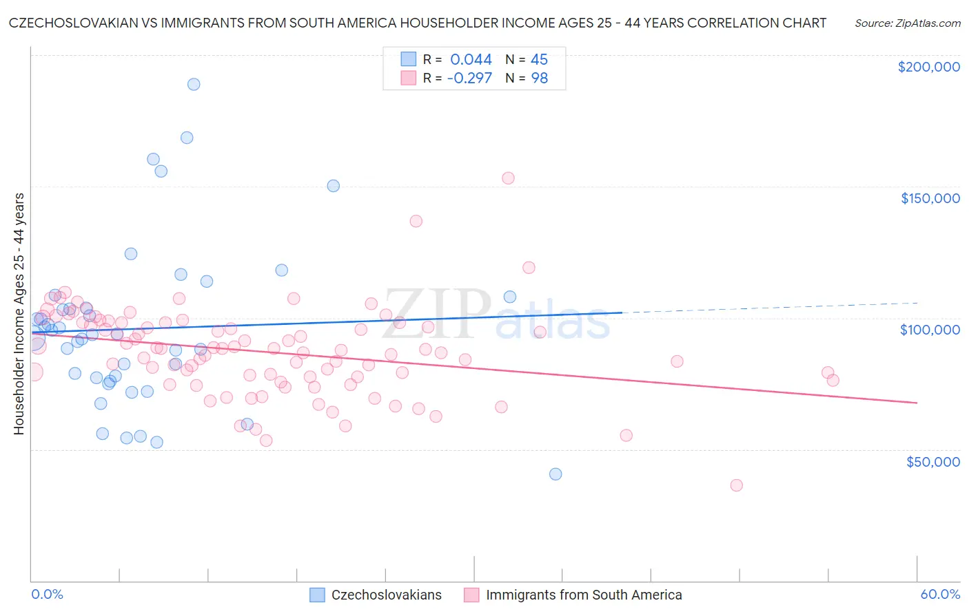 Czechoslovakian vs Immigrants from South America Householder Income Ages 25 - 44 years