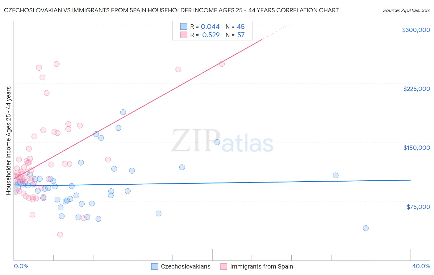 Czechoslovakian vs Immigrants from Spain Householder Income Ages 25 - 44 years