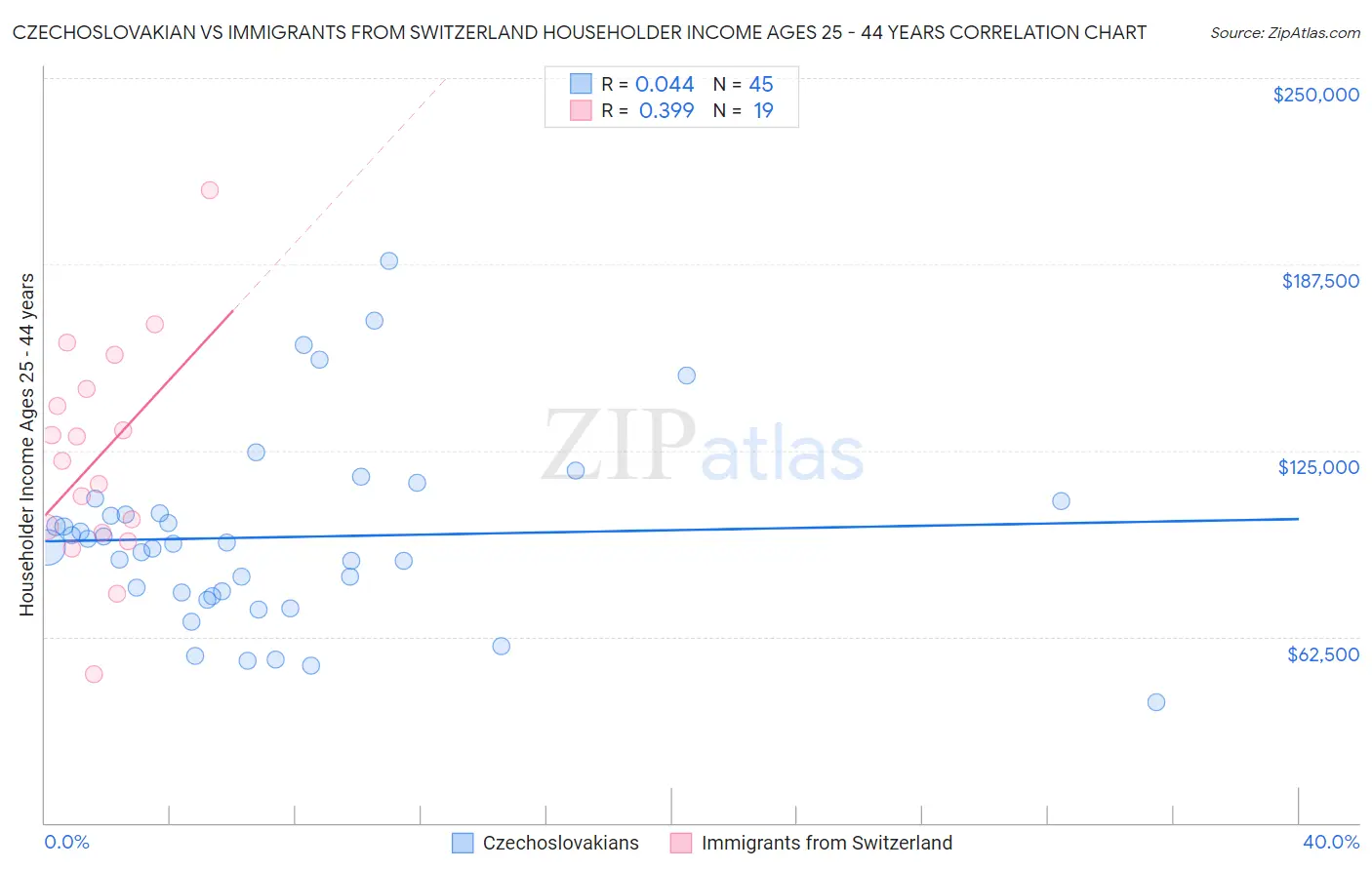 Czechoslovakian vs Immigrants from Switzerland Householder Income Ages 25 - 44 years