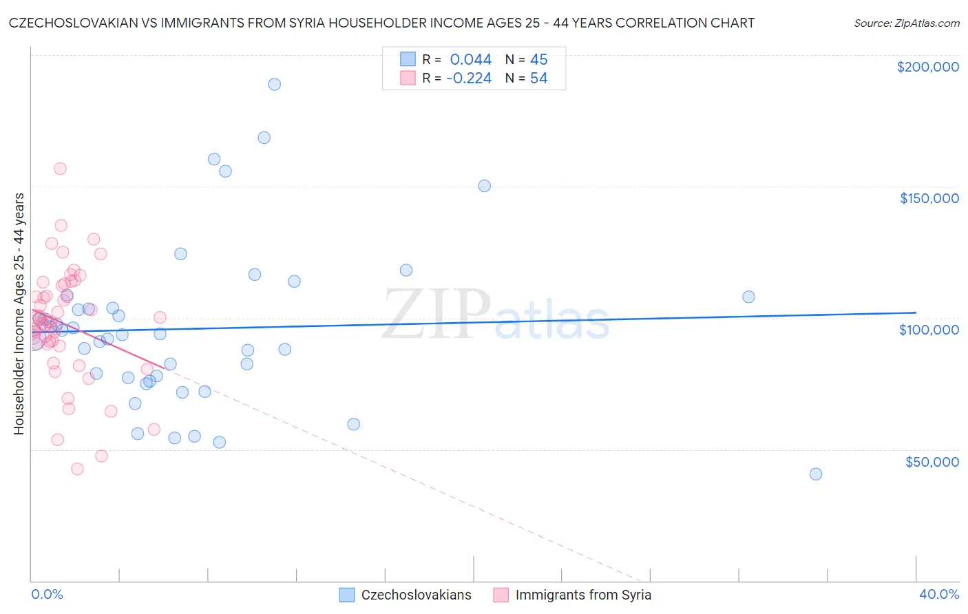 Czechoslovakian vs Immigrants from Syria Householder Income Ages 25 - 44 years
