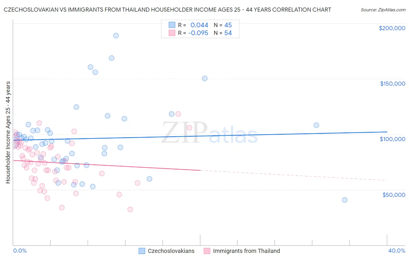 Czechoslovakian vs Immigrants from Thailand Householder Income Ages 25 - 44 years