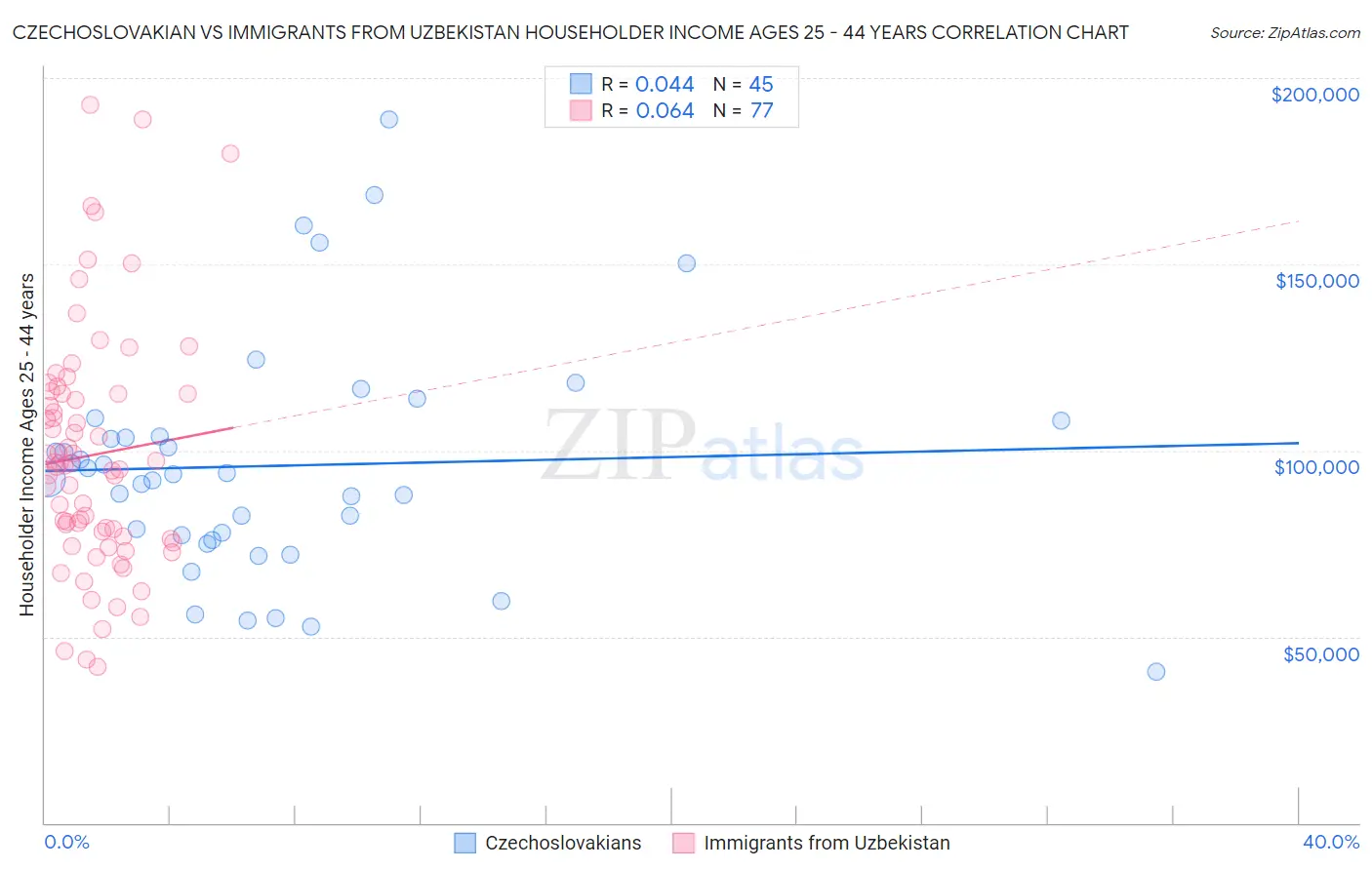Czechoslovakian vs Immigrants from Uzbekistan Householder Income Ages 25 - 44 years