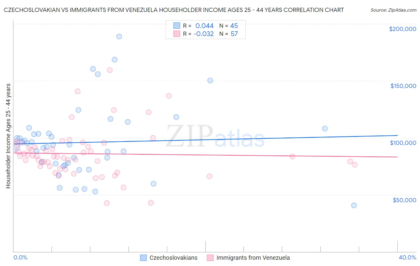 Czechoslovakian vs Immigrants from Venezuela Householder Income Ages 25 - 44 years