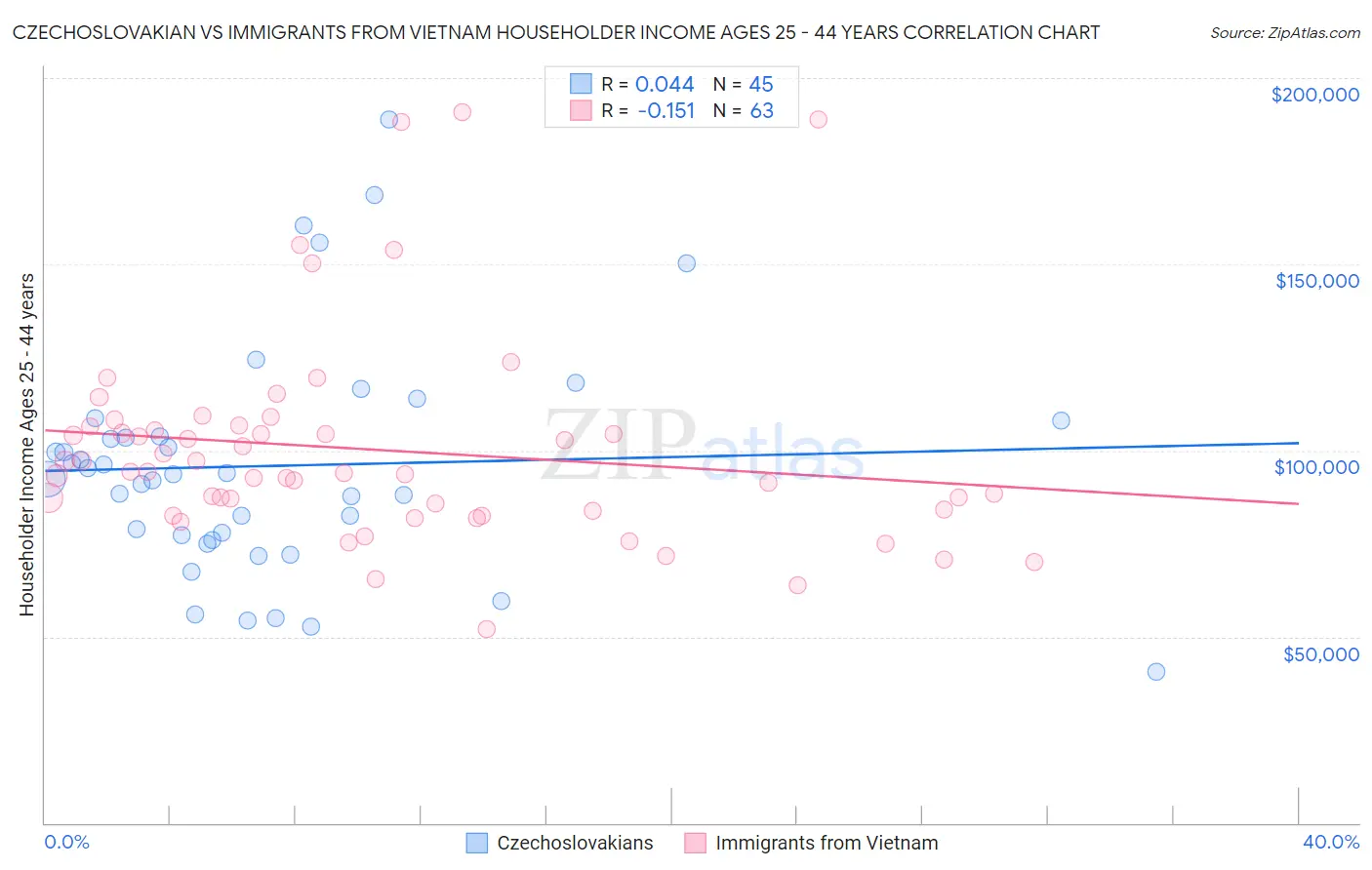 Czechoslovakian vs Immigrants from Vietnam Householder Income Ages 25 - 44 years