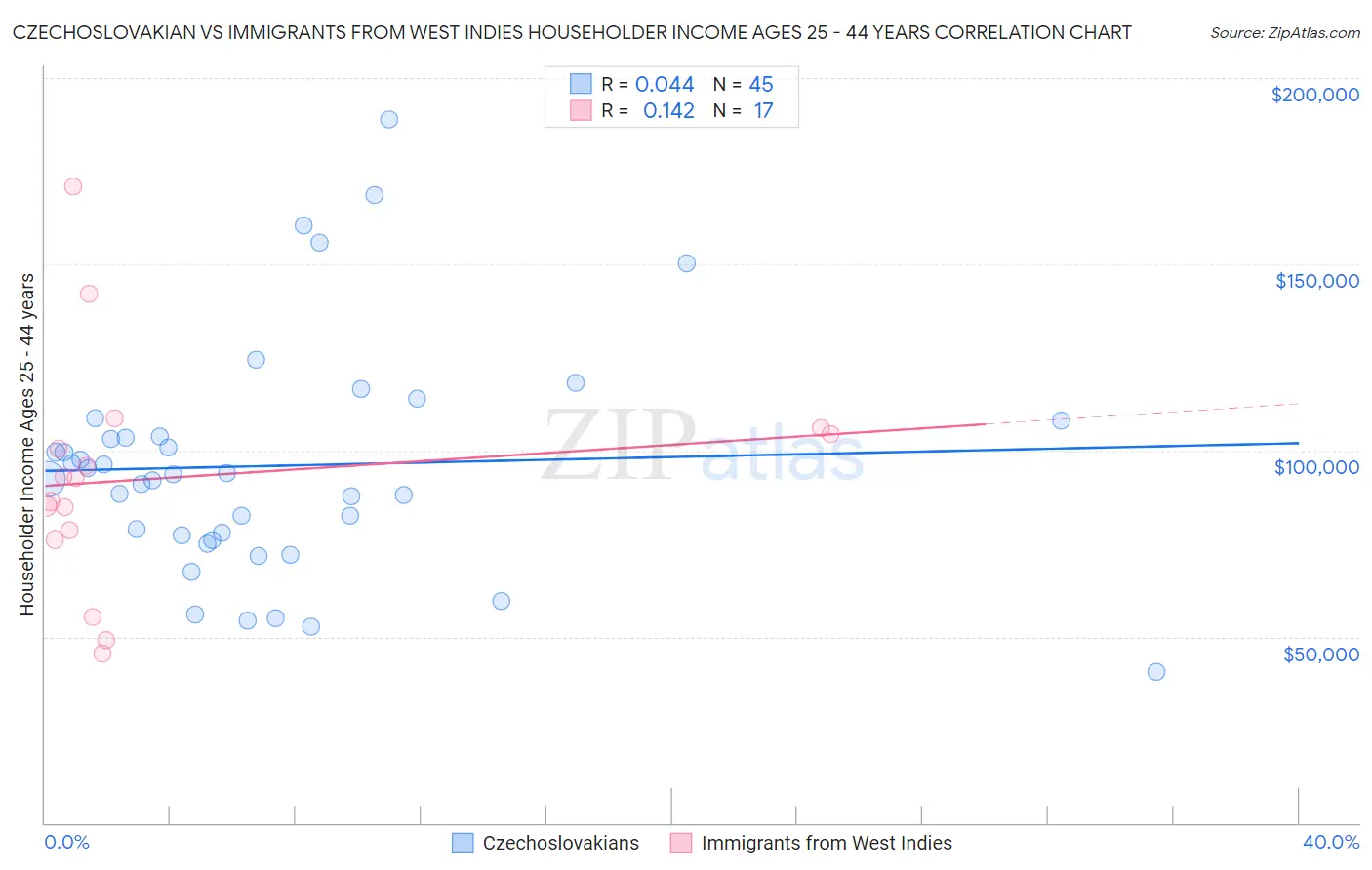 Czechoslovakian vs Immigrants from West Indies Householder Income Ages 25 - 44 years