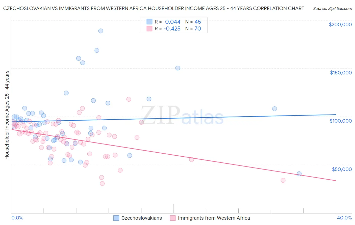 Czechoslovakian vs Immigrants from Western Africa Householder Income Ages 25 - 44 years