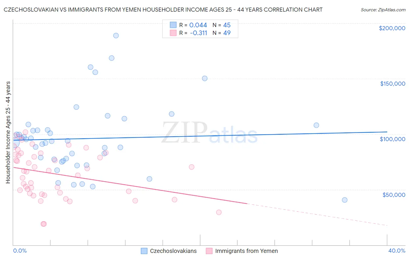 Czechoslovakian vs Immigrants from Yemen Householder Income Ages 25 - 44 years