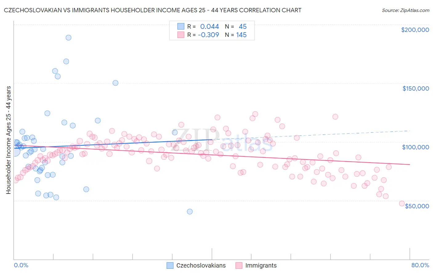 Czechoslovakian vs Immigrants Householder Income Ages 25 - 44 years