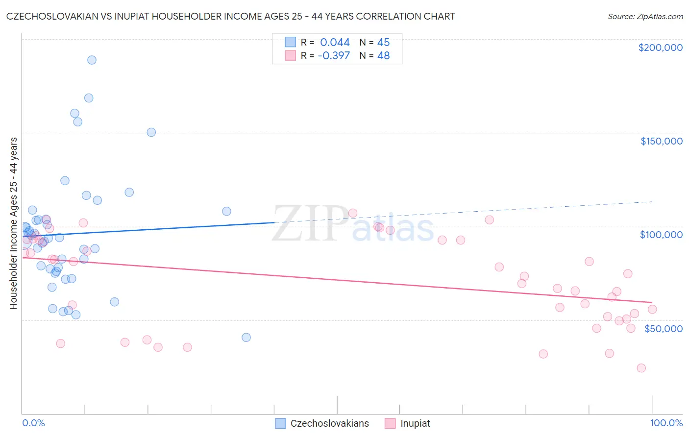 Czechoslovakian vs Inupiat Householder Income Ages 25 - 44 years