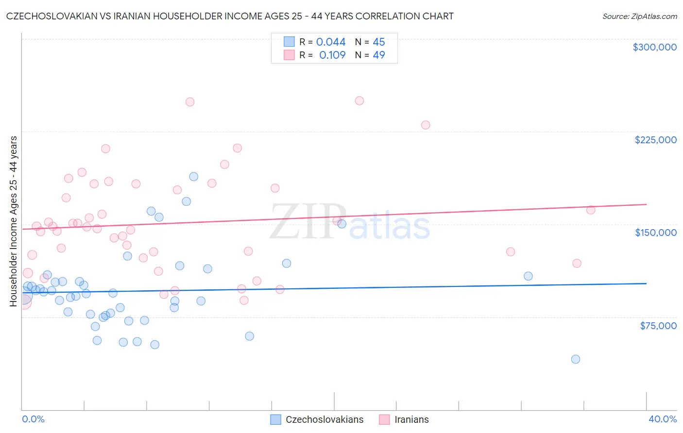 Czechoslovakian vs Iranian Householder Income Ages 25 - 44 years