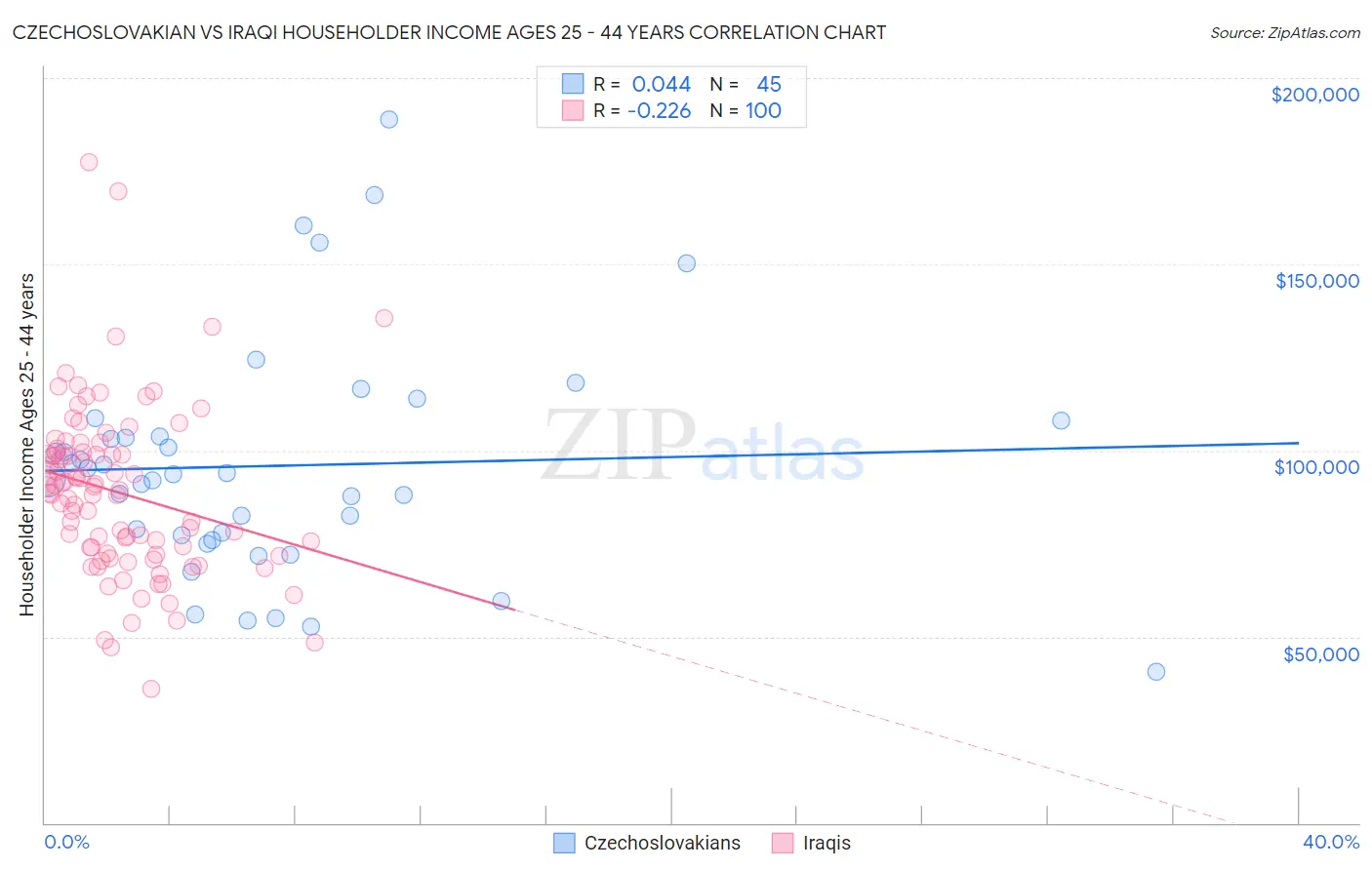 Czechoslovakian vs Iraqi Householder Income Ages 25 - 44 years