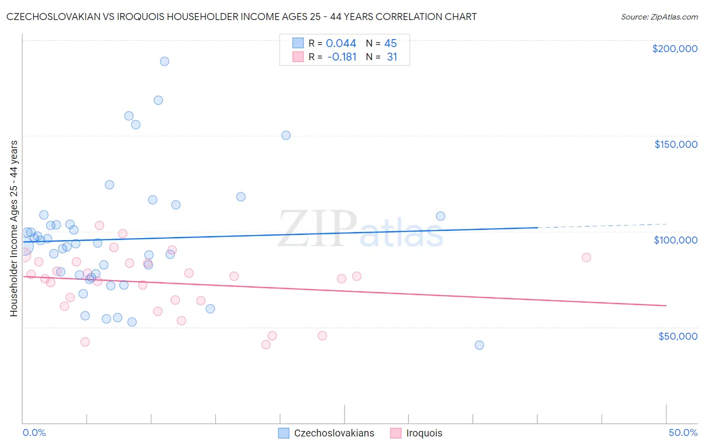 Czechoslovakian vs Iroquois Householder Income Ages 25 - 44 years