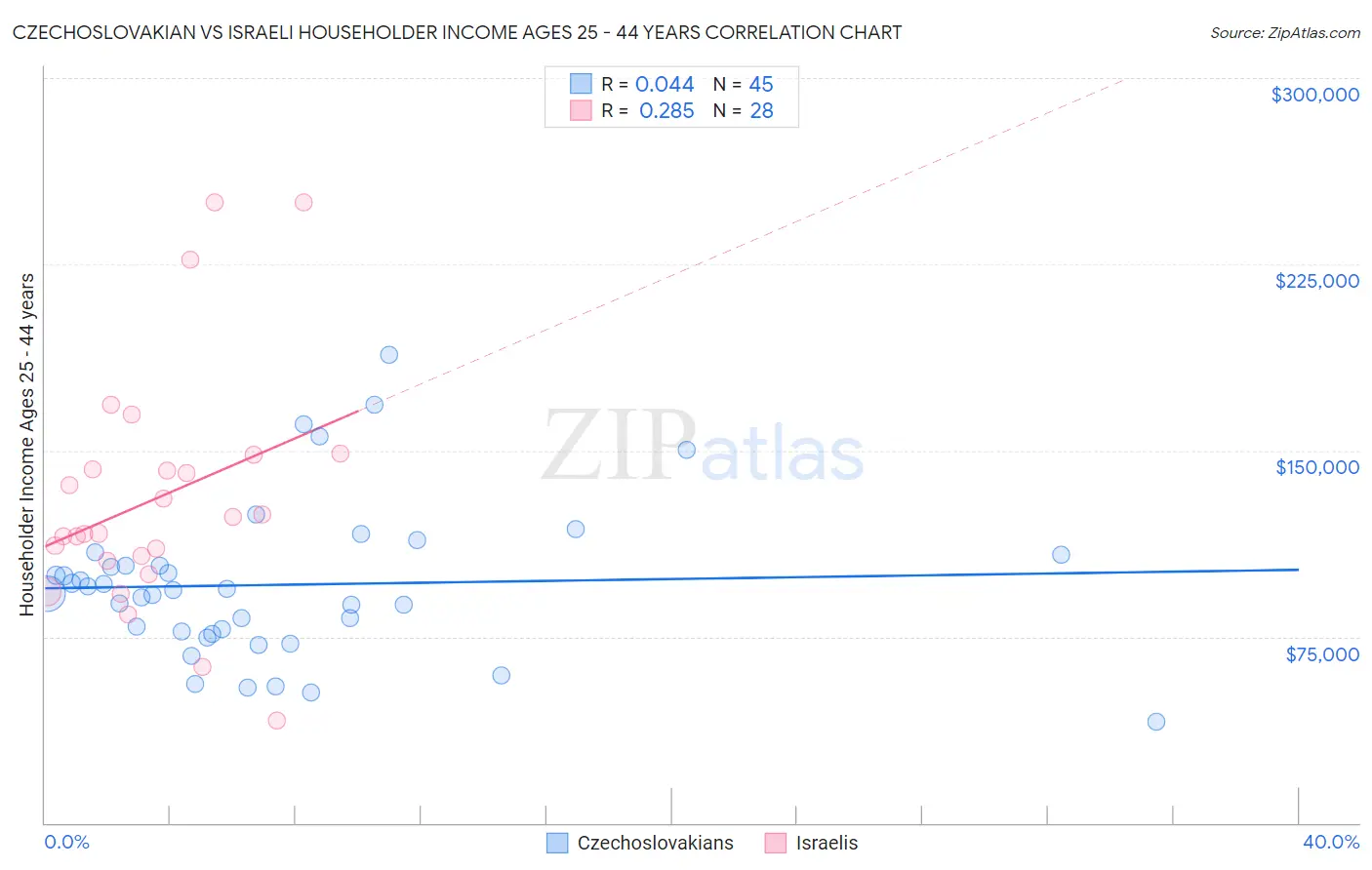 Czechoslovakian vs Israeli Householder Income Ages 25 - 44 years