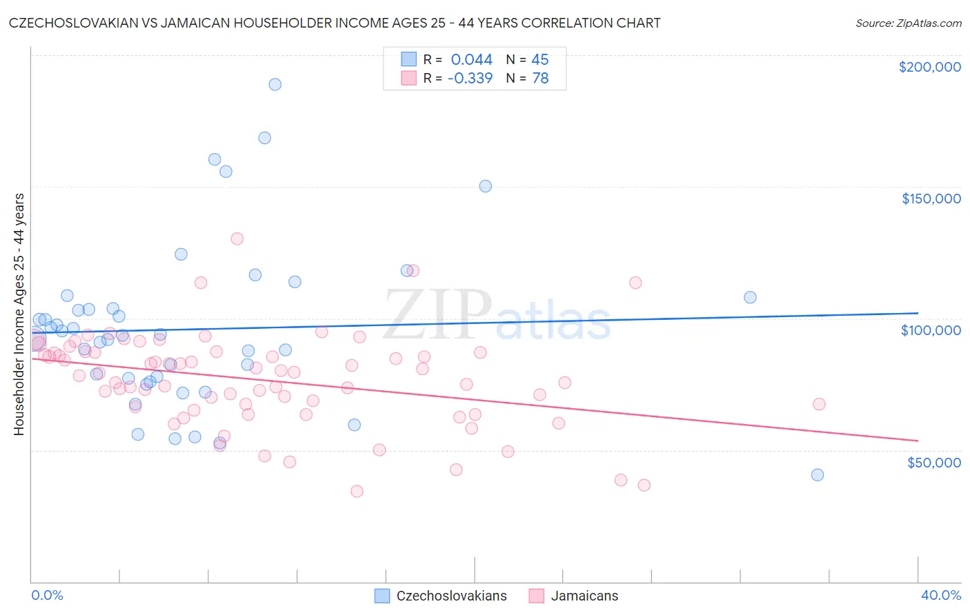 Czechoslovakian vs Jamaican Householder Income Ages 25 - 44 years