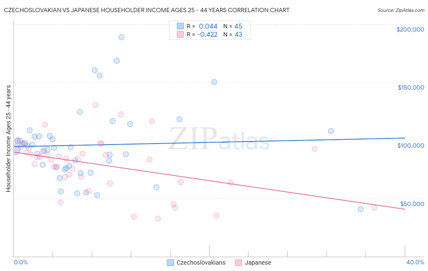 Czechoslovakian vs Japanese Householder Income Ages 25 - 44 years