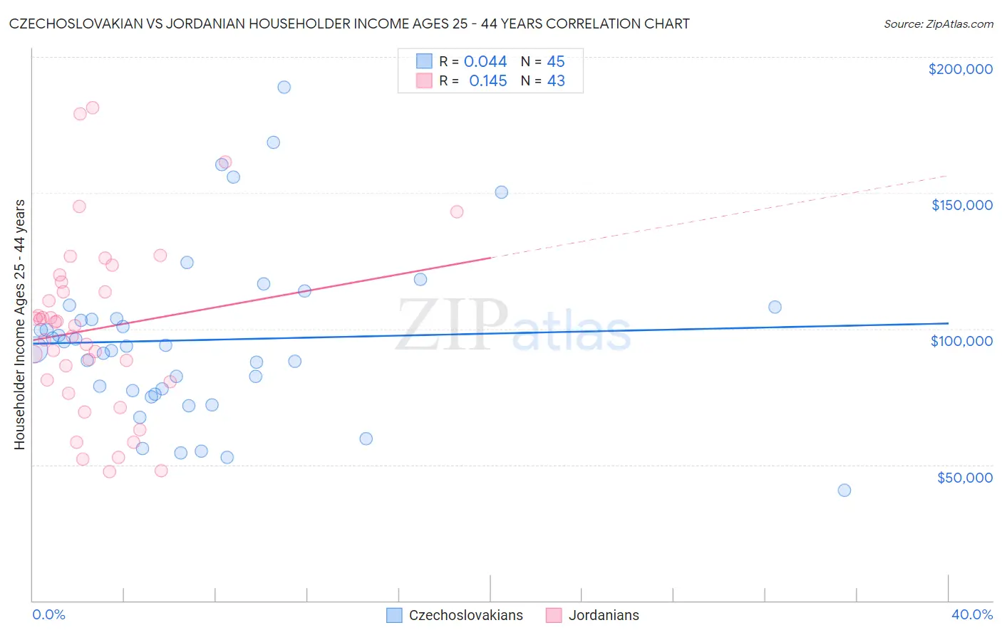 Czechoslovakian vs Jordanian Householder Income Ages 25 - 44 years