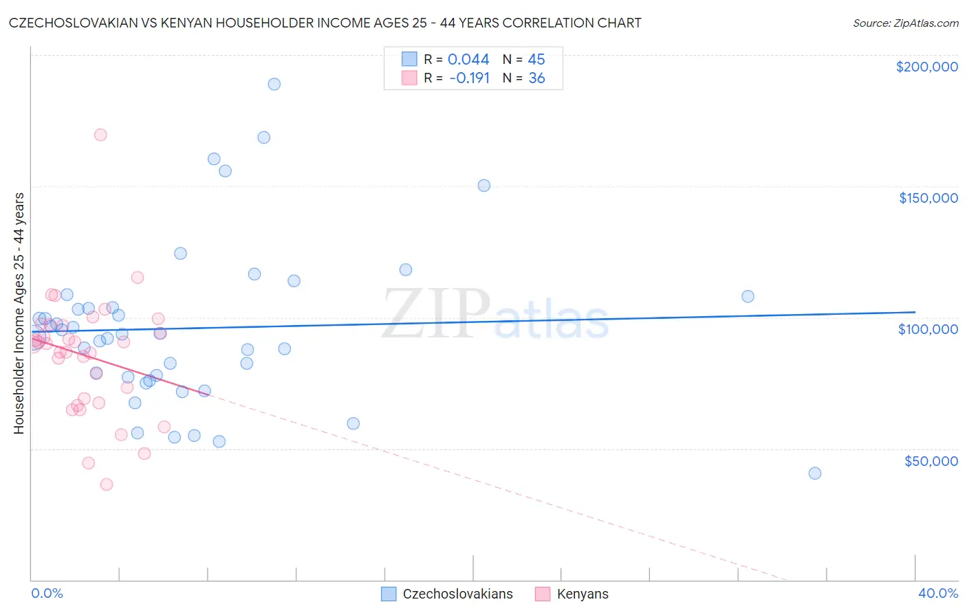 Czechoslovakian vs Kenyan Householder Income Ages 25 - 44 years