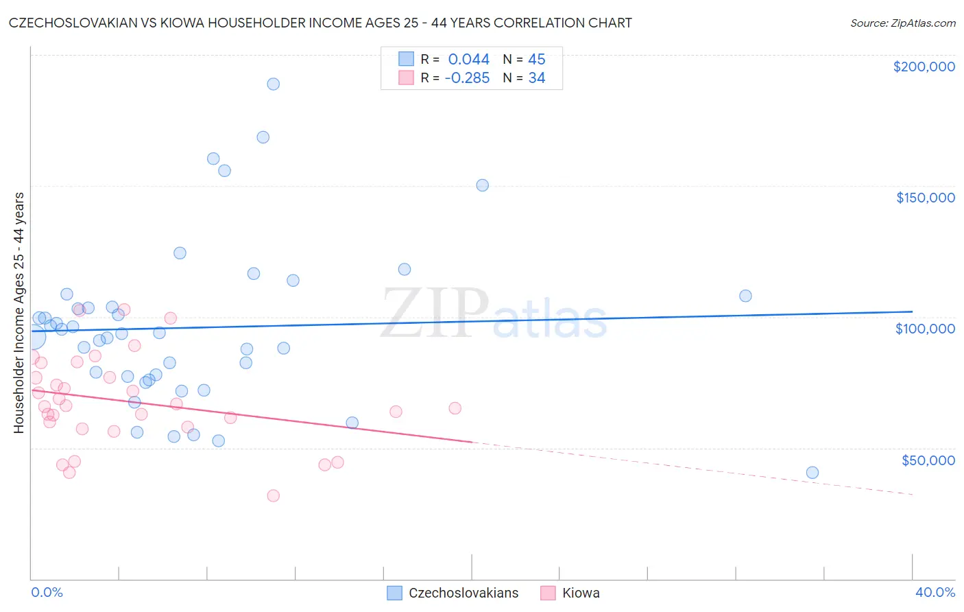 Czechoslovakian vs Kiowa Householder Income Ages 25 - 44 years