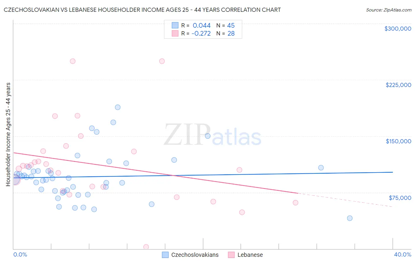 Czechoslovakian vs Lebanese Householder Income Ages 25 - 44 years