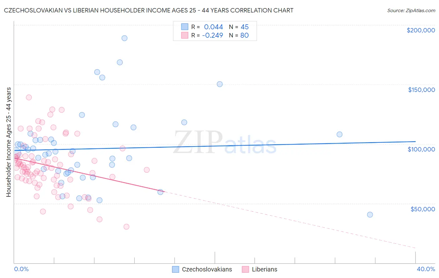 Czechoslovakian vs Liberian Householder Income Ages 25 - 44 years