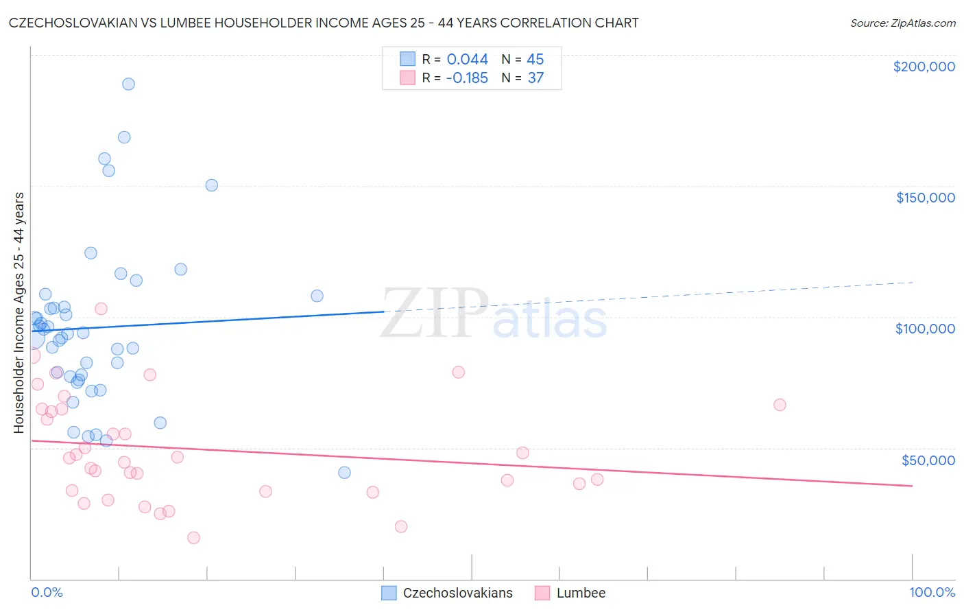 Czechoslovakian vs Lumbee Householder Income Ages 25 - 44 years