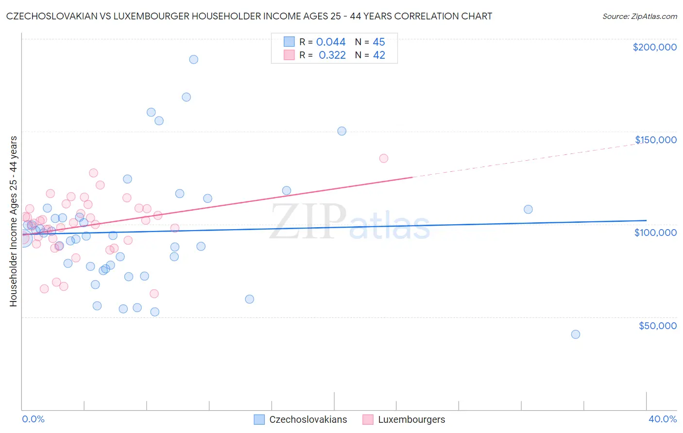 Czechoslovakian vs Luxembourger Householder Income Ages 25 - 44 years