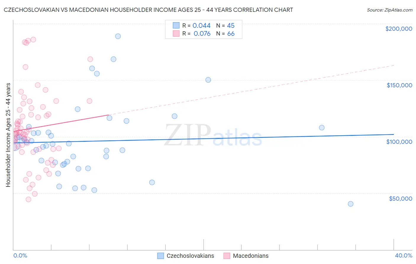 Czechoslovakian vs Macedonian Householder Income Ages 25 - 44 years