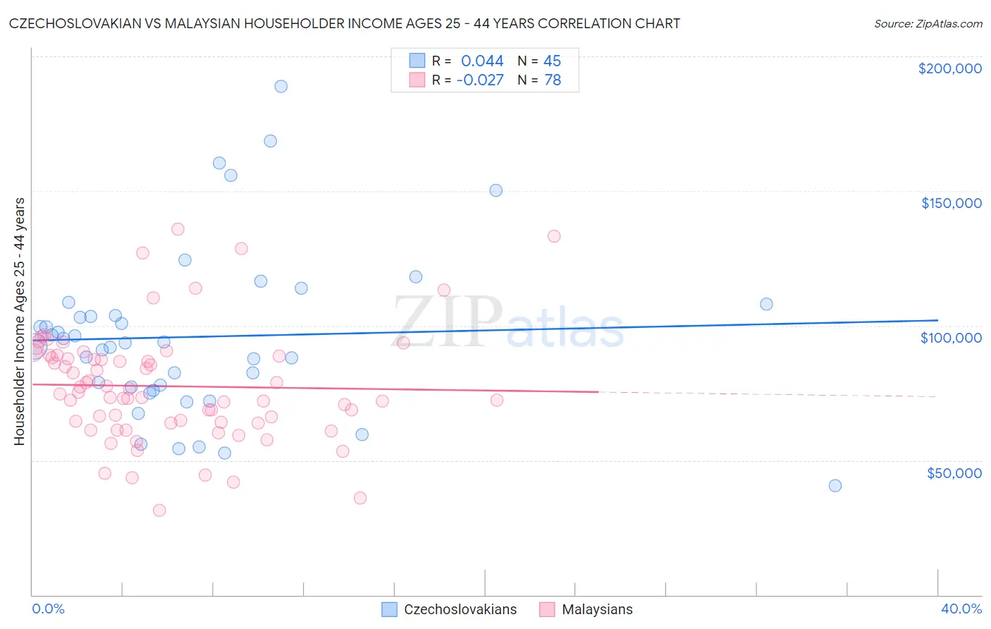 Czechoslovakian vs Malaysian Householder Income Ages 25 - 44 years
