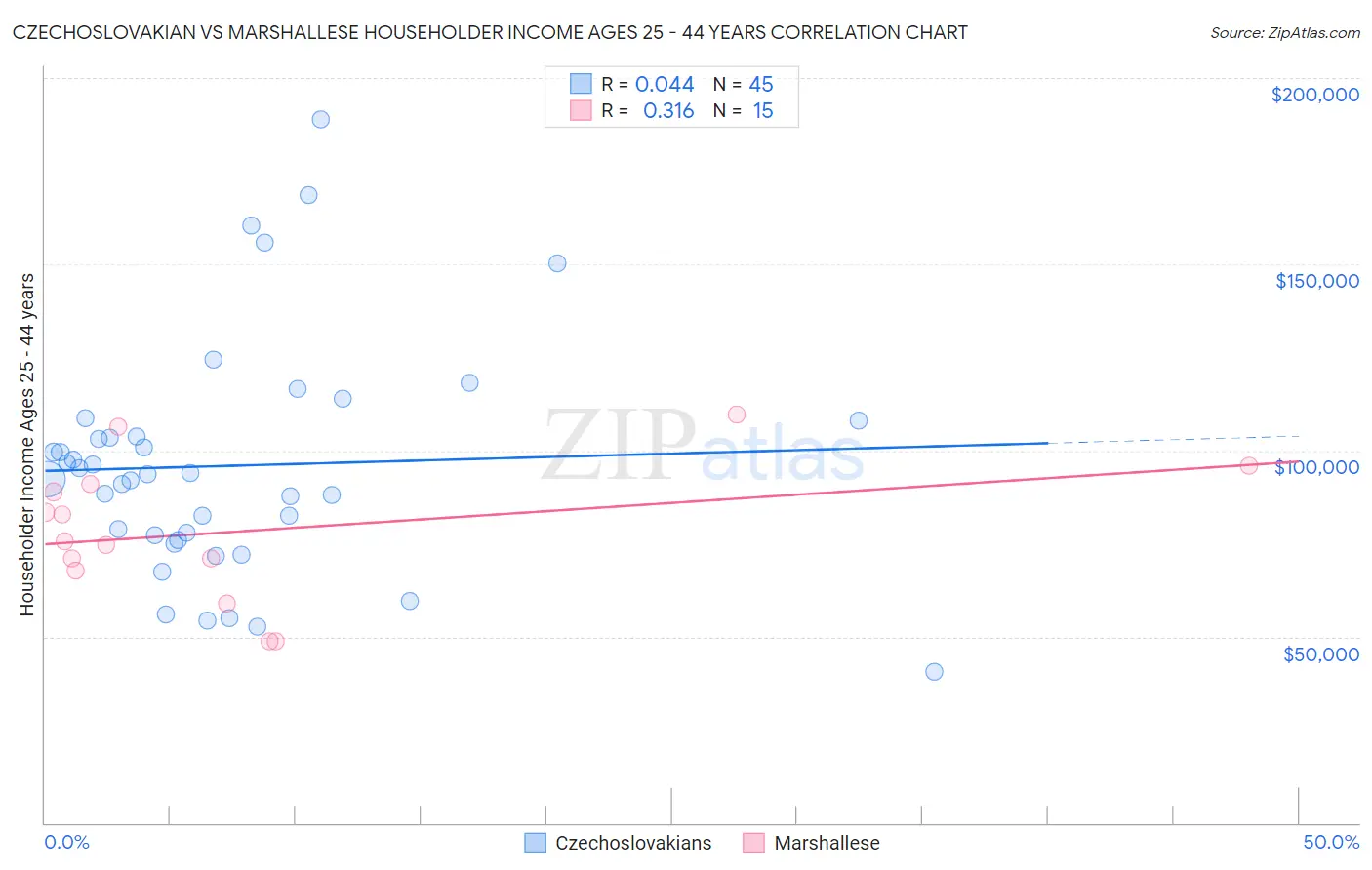 Czechoslovakian vs Marshallese Householder Income Ages 25 - 44 years