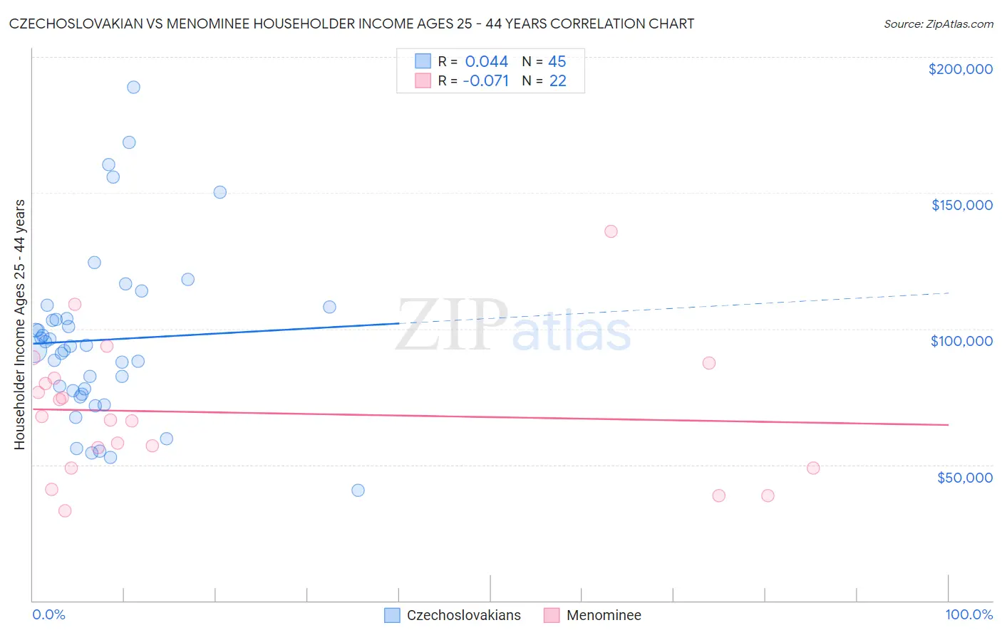 Czechoslovakian vs Menominee Householder Income Ages 25 - 44 years