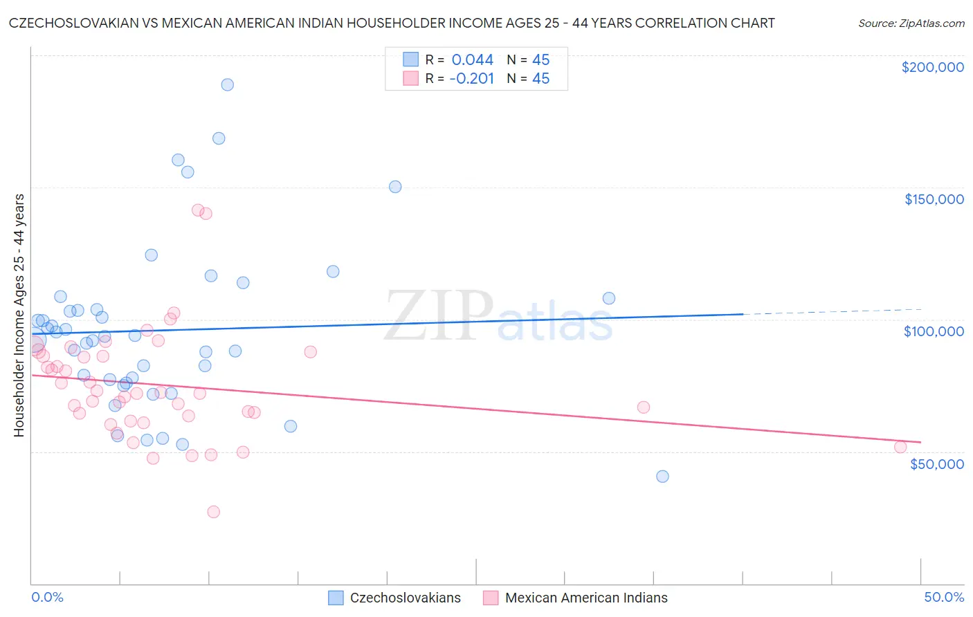 Czechoslovakian vs Mexican American Indian Householder Income Ages 25 - 44 years