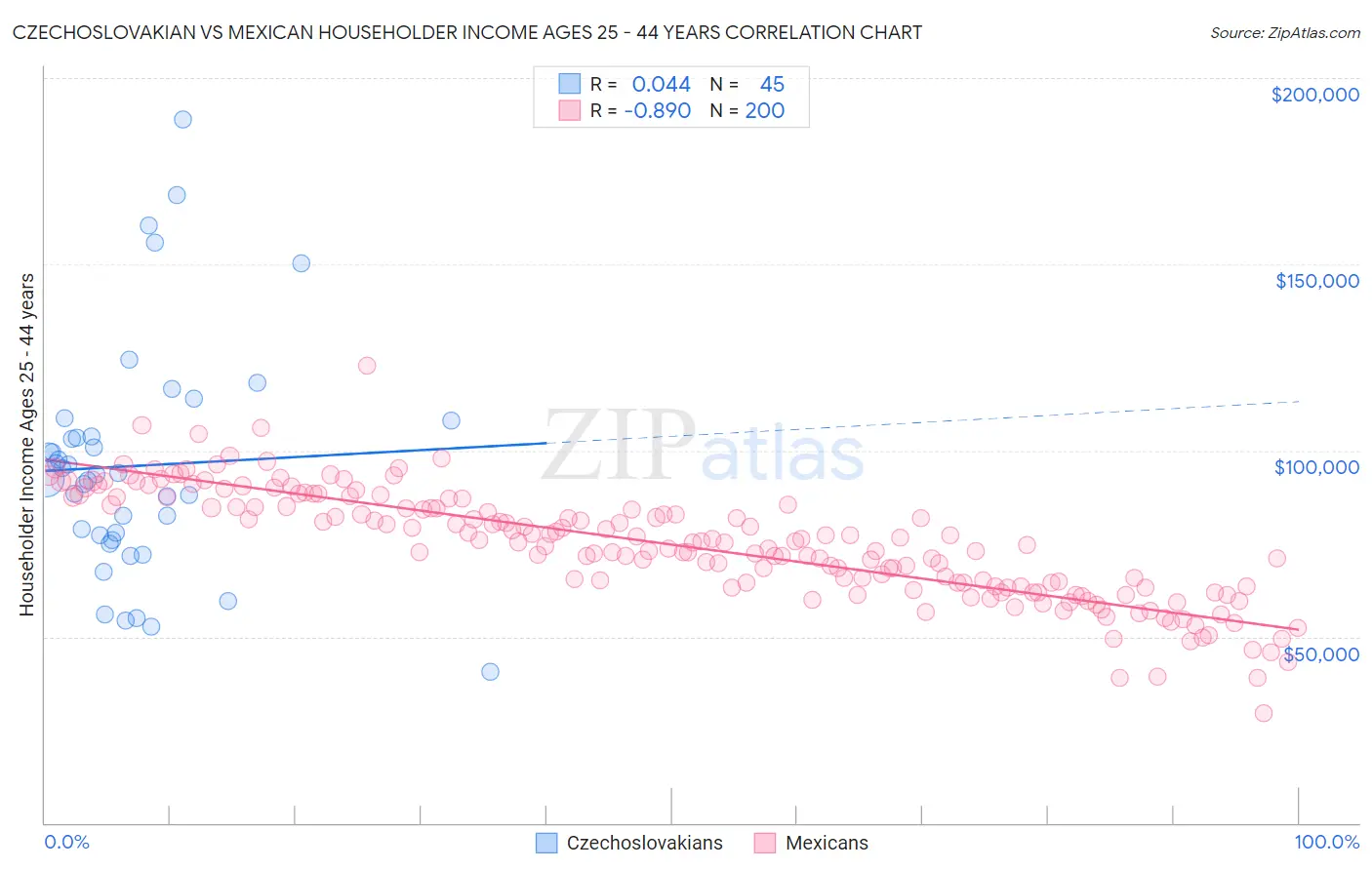 Czechoslovakian vs Mexican Householder Income Ages 25 - 44 years