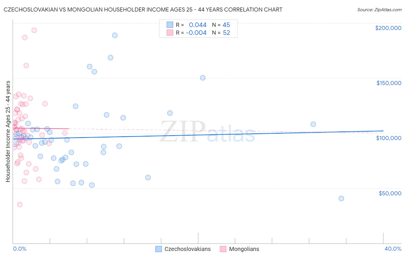 Czechoslovakian vs Mongolian Householder Income Ages 25 - 44 years