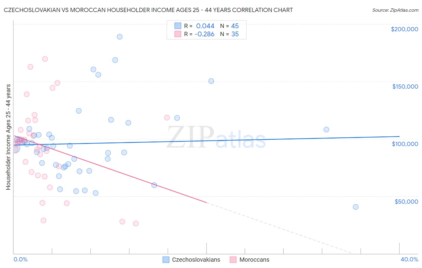 Czechoslovakian vs Moroccan Householder Income Ages 25 - 44 years