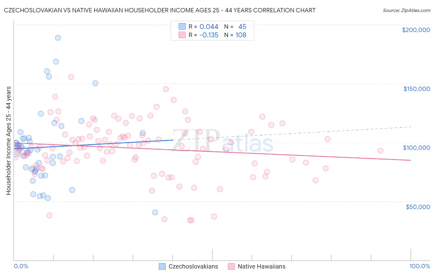 Czechoslovakian vs Native Hawaiian Householder Income Ages 25 - 44 years