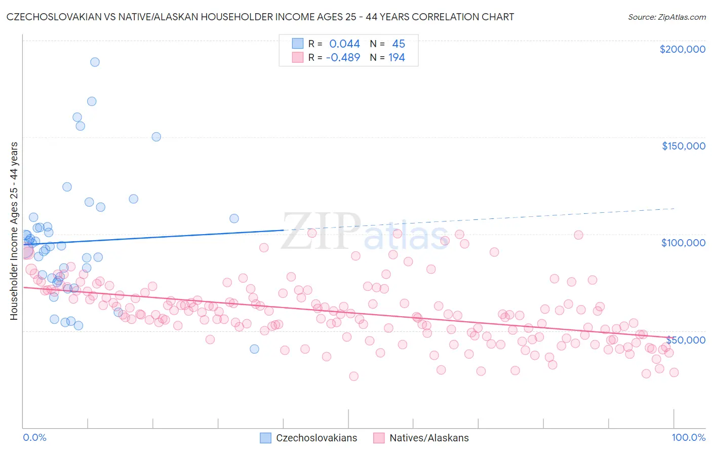 Czechoslovakian vs Native/Alaskan Householder Income Ages 25 - 44 years