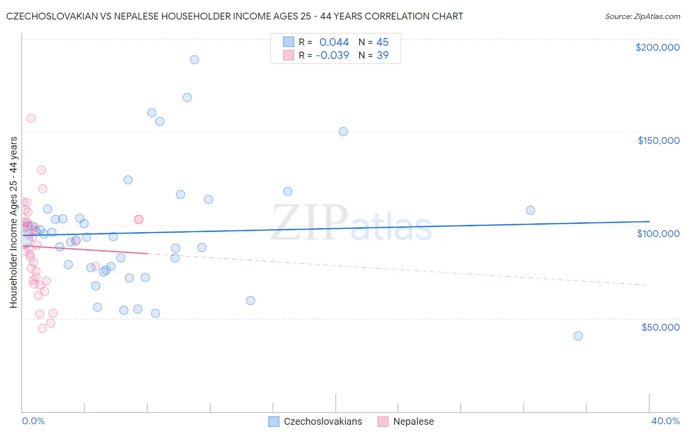 Czechoslovakian vs Nepalese Householder Income Ages 25 - 44 years