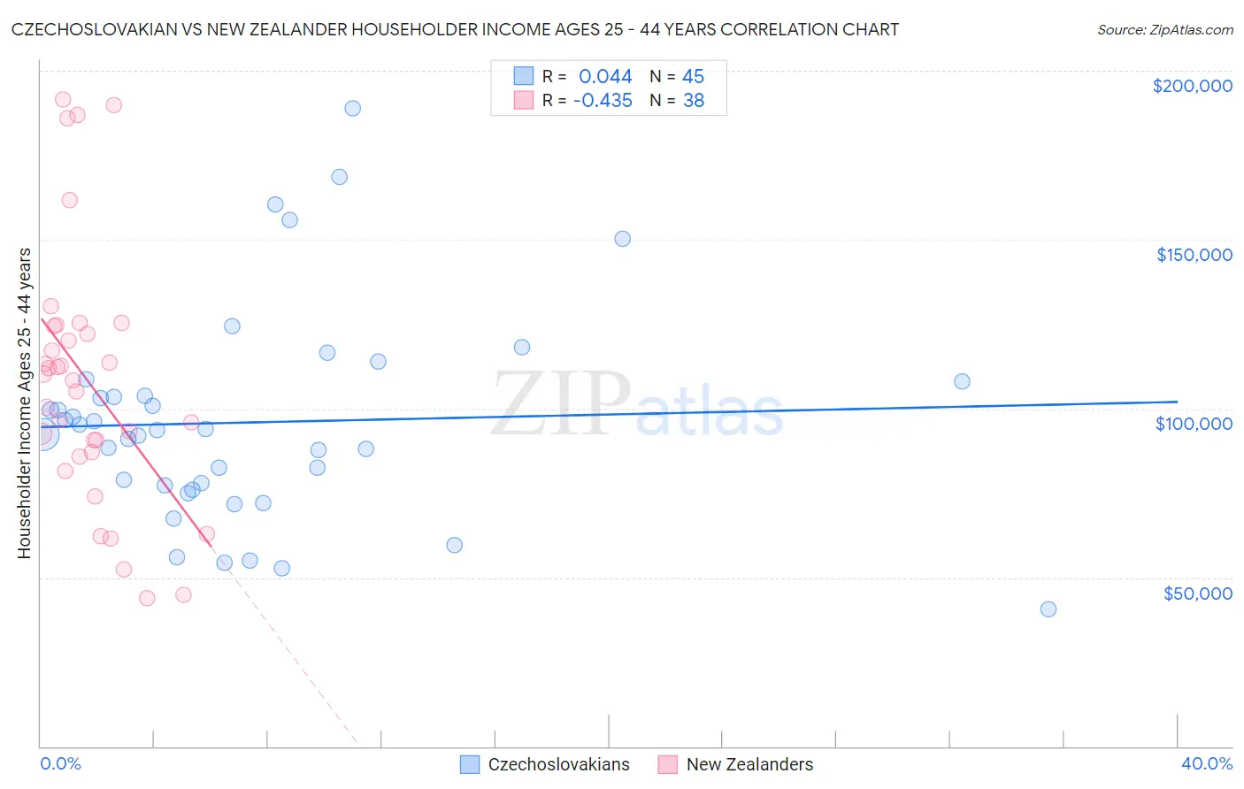 Czechoslovakian vs New Zealander Householder Income Ages 25 - 44 years