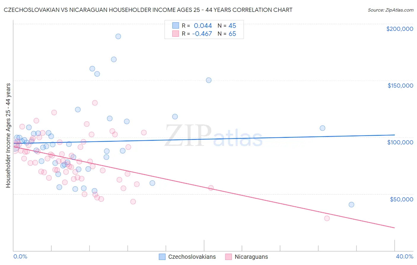 Czechoslovakian vs Nicaraguan Householder Income Ages 25 - 44 years