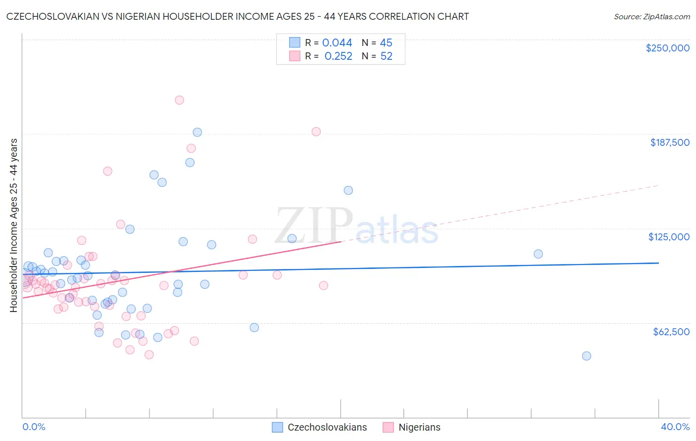 Czechoslovakian vs Nigerian Householder Income Ages 25 - 44 years