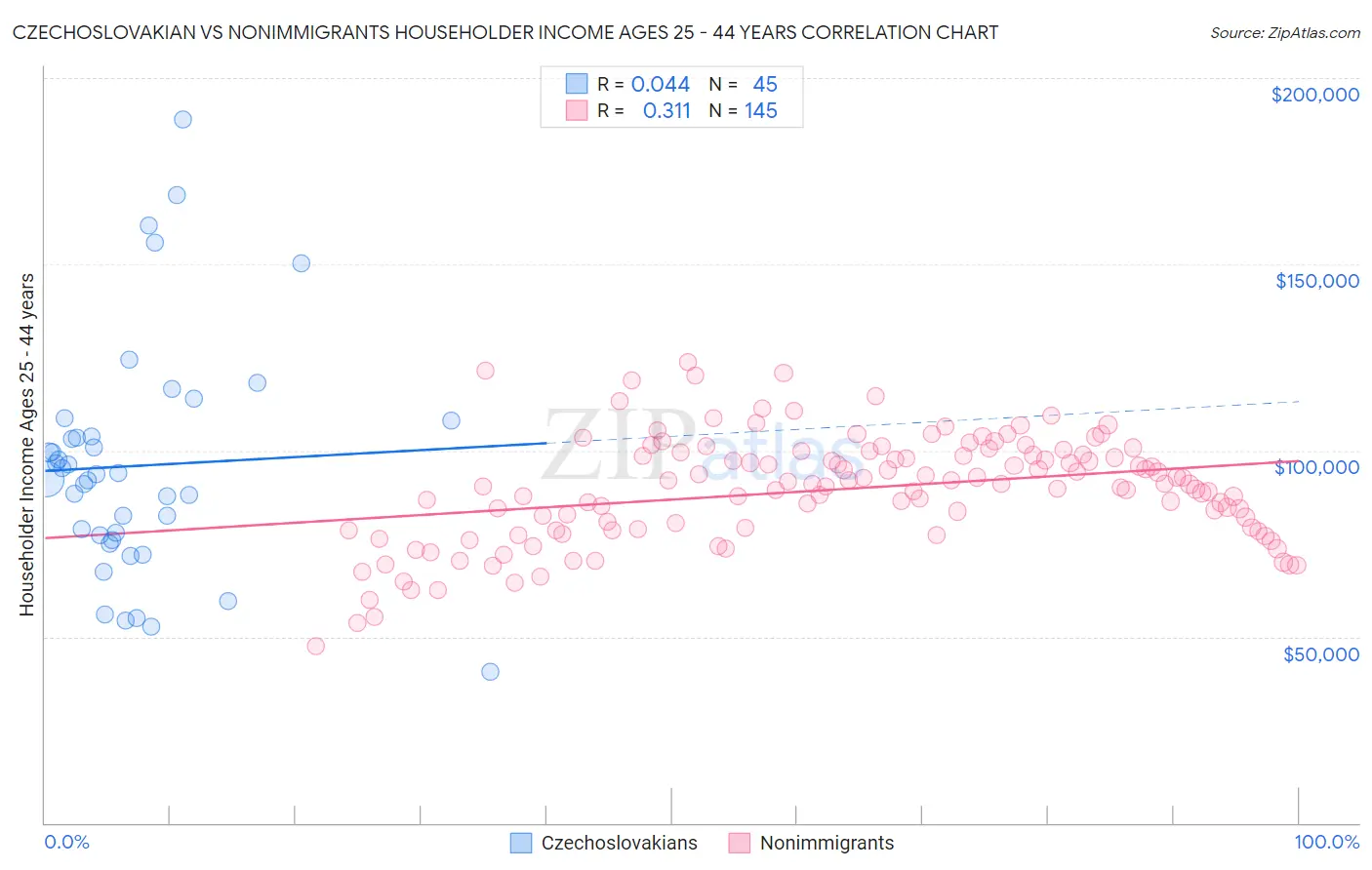 Czechoslovakian vs Nonimmigrants Householder Income Ages 25 - 44 years