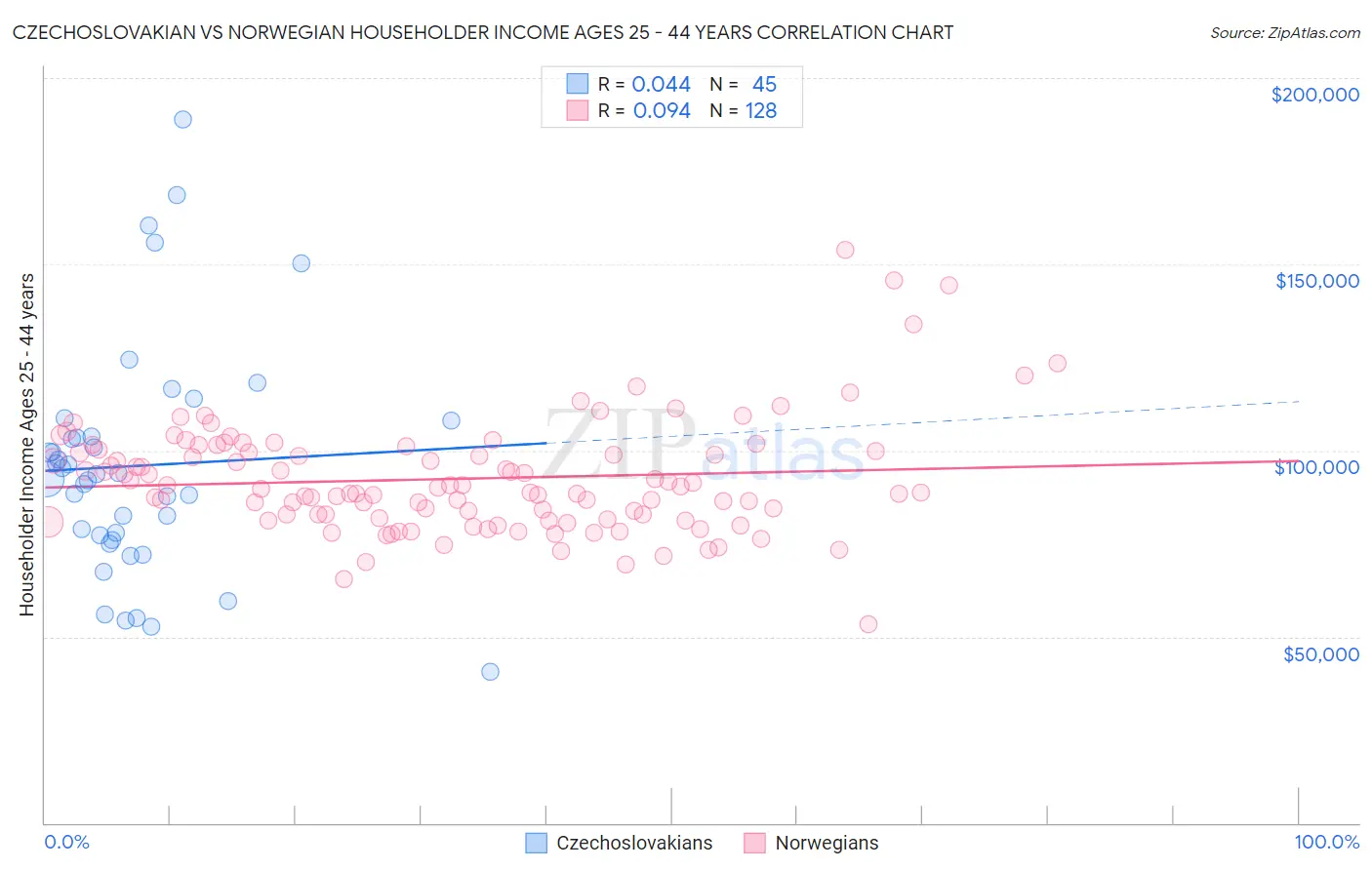 Czechoslovakian vs Norwegian Householder Income Ages 25 - 44 years