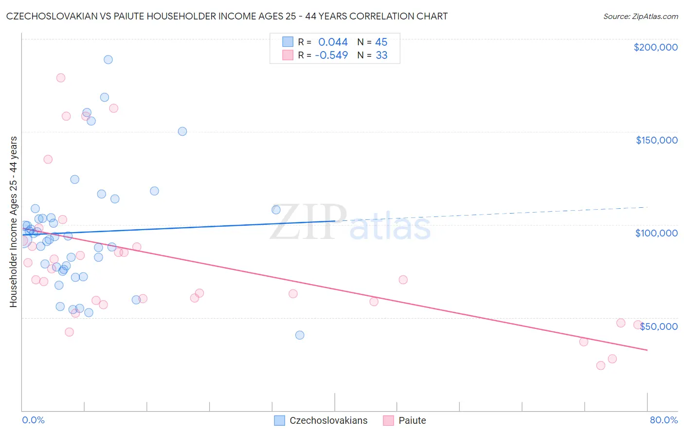 Czechoslovakian vs Paiute Householder Income Ages 25 - 44 years