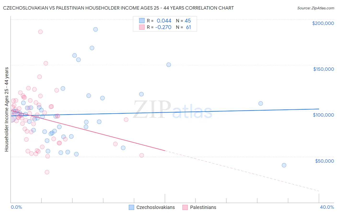 Czechoslovakian vs Palestinian Householder Income Ages 25 - 44 years