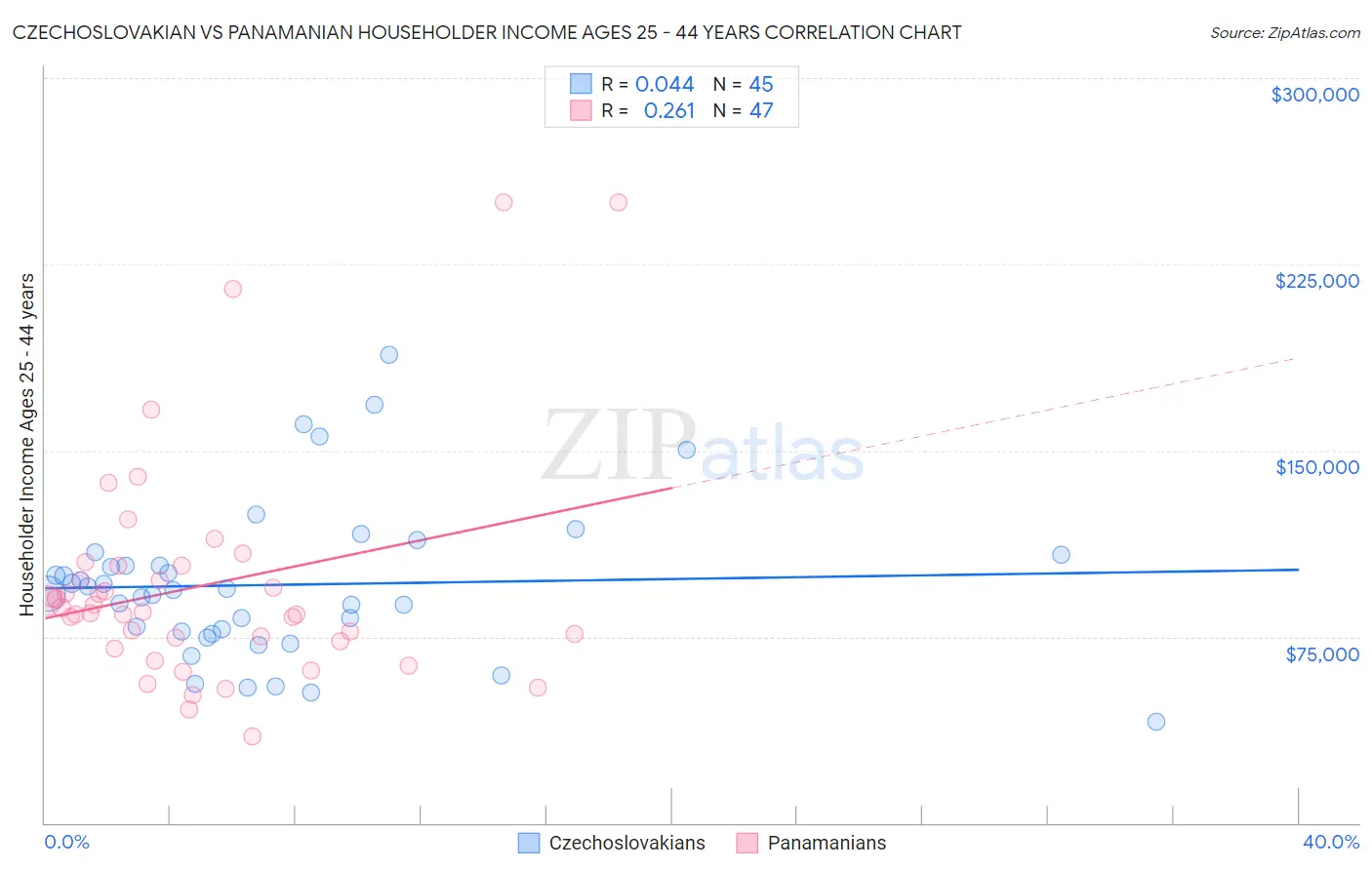 Czechoslovakian vs Panamanian Householder Income Ages 25 - 44 years