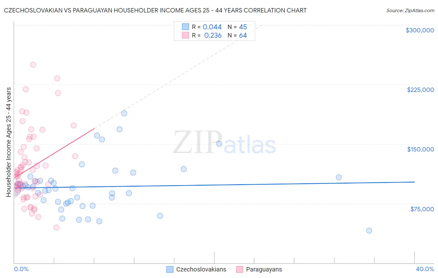 Czechoslovakian vs Paraguayan Householder Income Ages 25 - 44 years