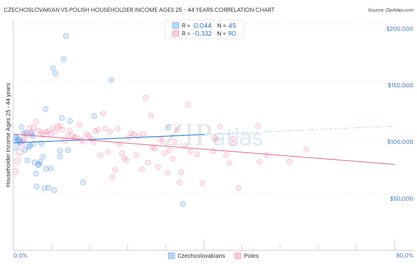 Czechoslovakian vs Polish Householder Income Ages 25 - 44 years